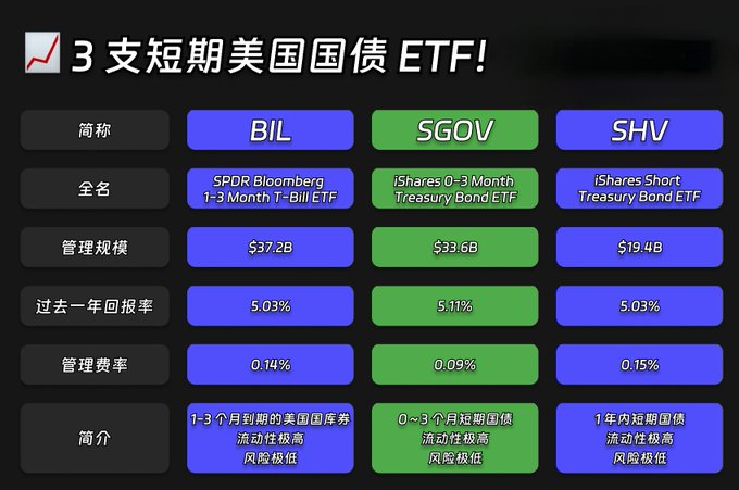 一图看懂 3 支短期美债 etf！