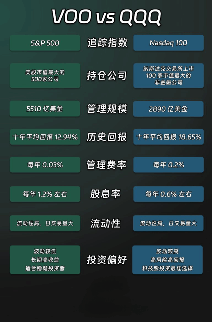 一图看懂「voo」vs「qqq」！