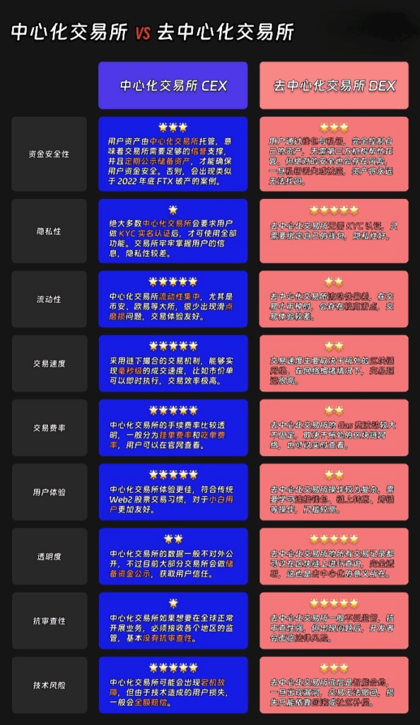 一图看懂「中心化交易所」vs「去中心化交易所」！