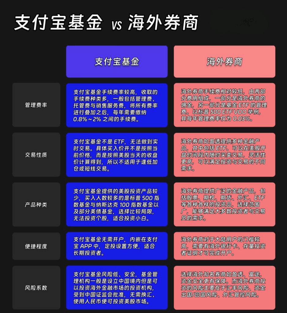 一图看懂「支付宝基金」vs「美股券商」！