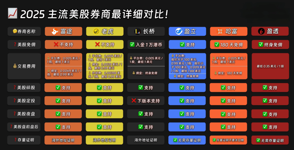 一图看懂主流美股券商对比！