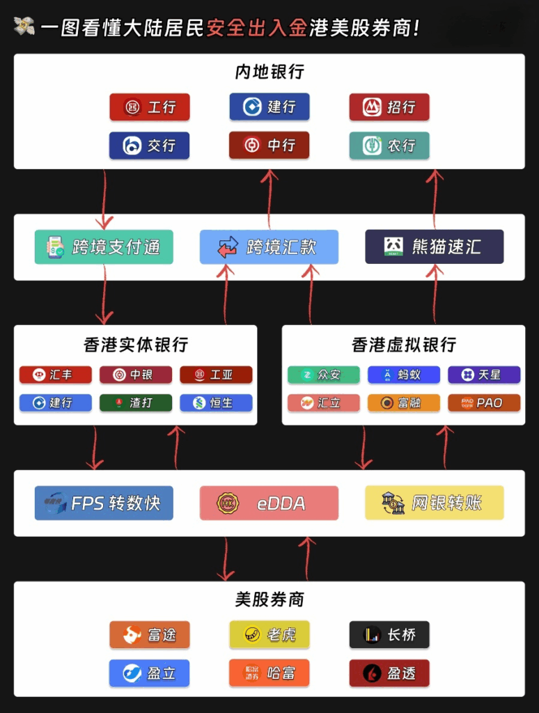 一图看懂大陆居民安全出入金港美股券商！