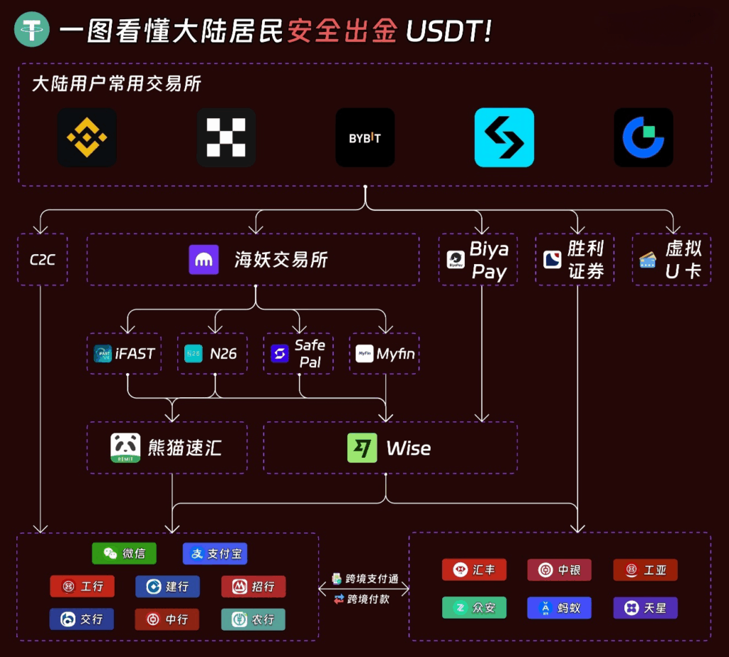 一图看懂大陆居民安全出金 usdt！ (1)