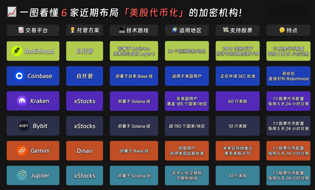 一图看懂布局「美股代币化」的加密机构！ (1)