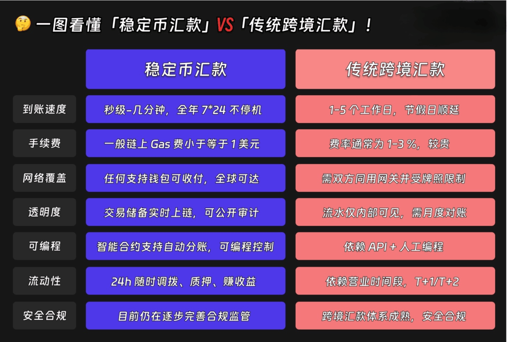 一图看懂稳定币汇款vs跨境汇款！ (1)