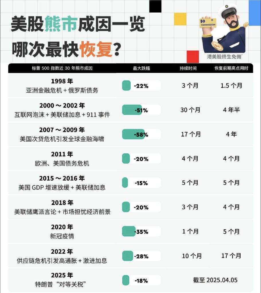 一图看懂美股历史熊市！